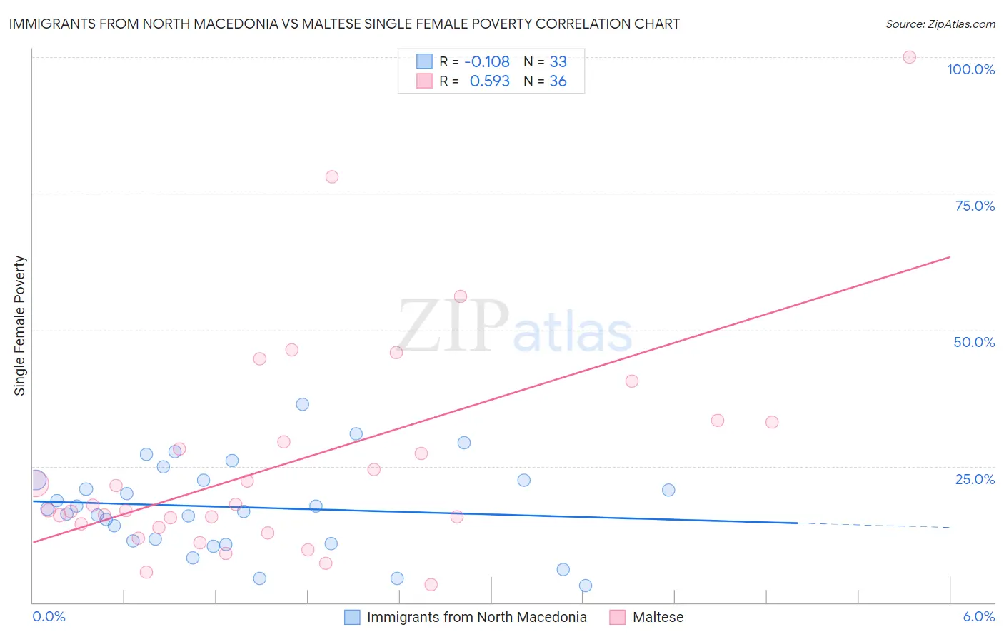 Immigrants from North Macedonia vs Maltese Single Female Poverty