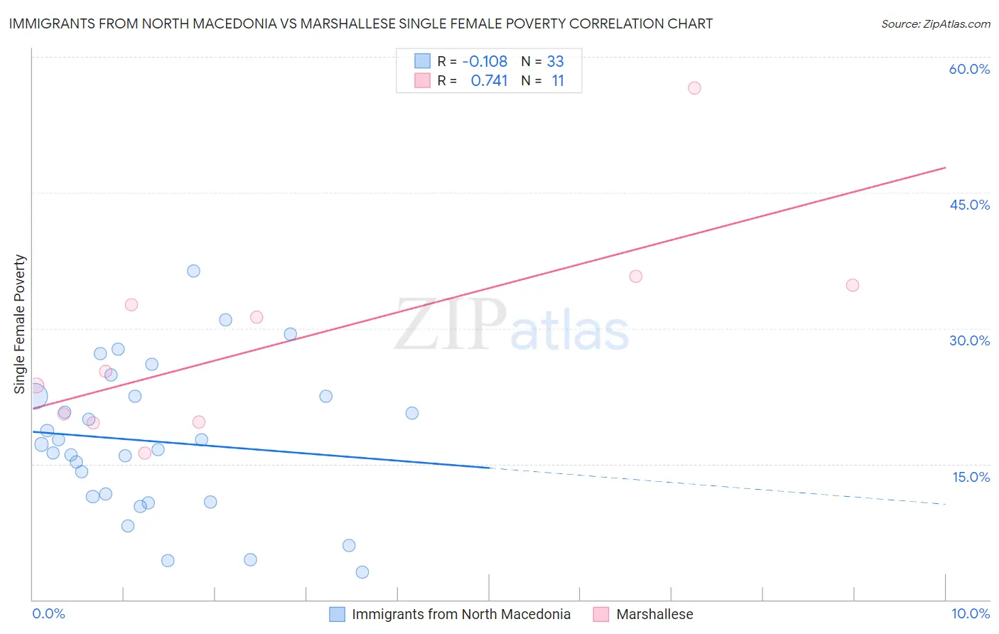 Immigrants from North Macedonia vs Marshallese Single Female Poverty