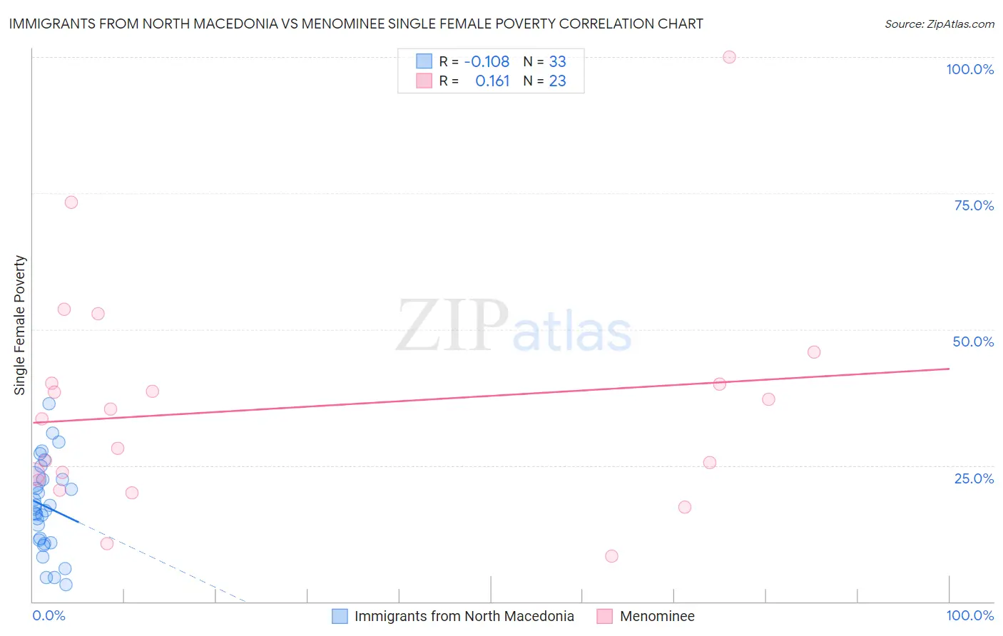 Immigrants from North Macedonia vs Menominee Single Female Poverty