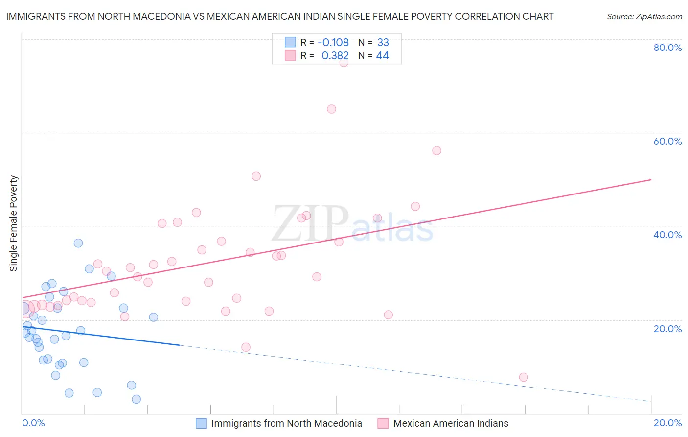 Immigrants from North Macedonia vs Mexican American Indian Single Female Poverty