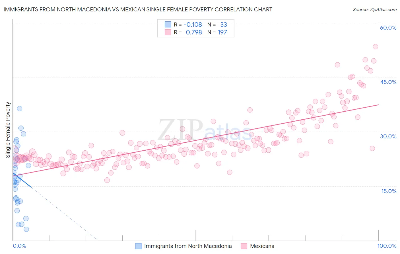 Immigrants from North Macedonia vs Mexican Single Female Poverty