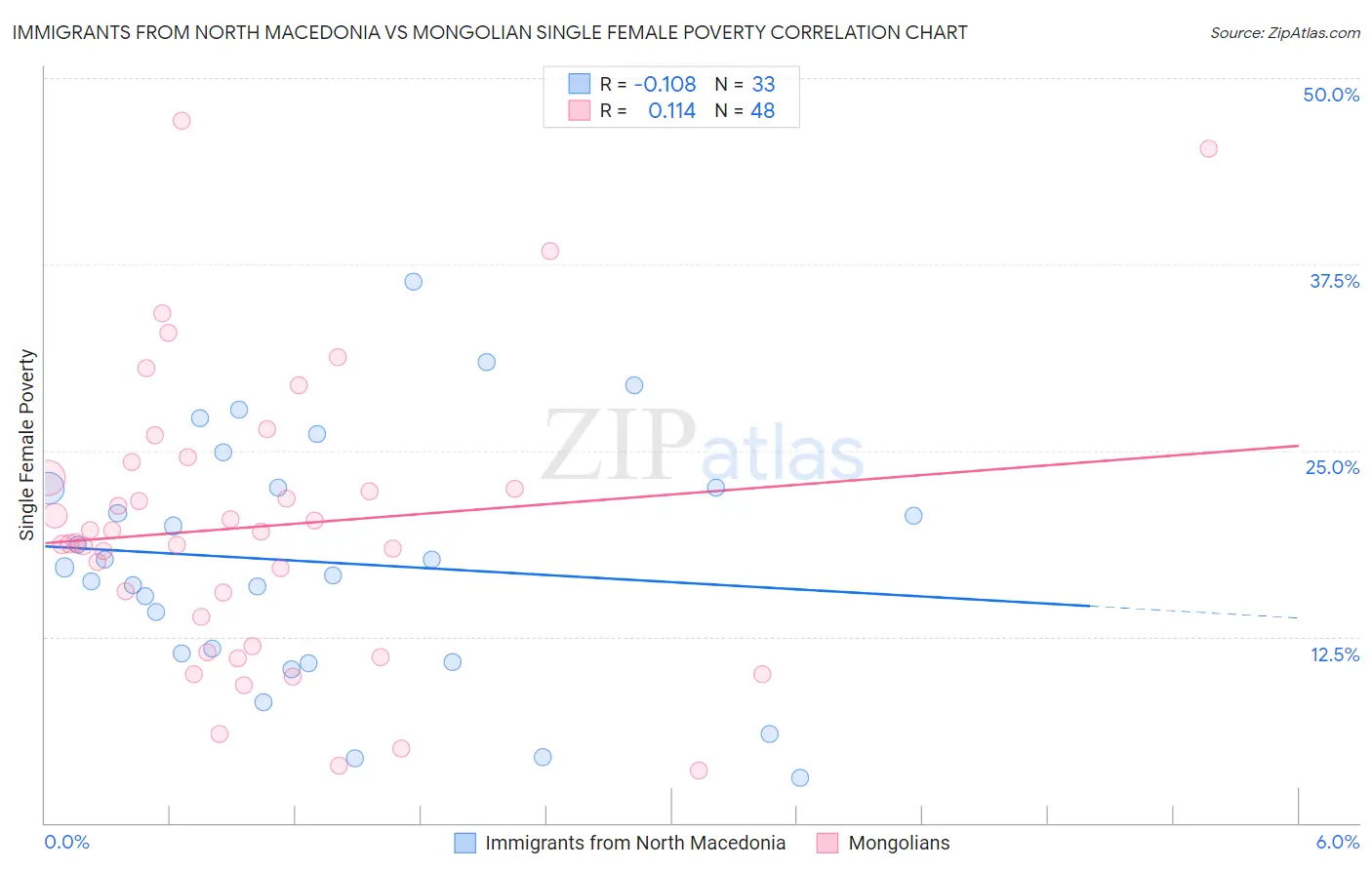 Immigrants from North Macedonia vs Mongolian Single Female Poverty