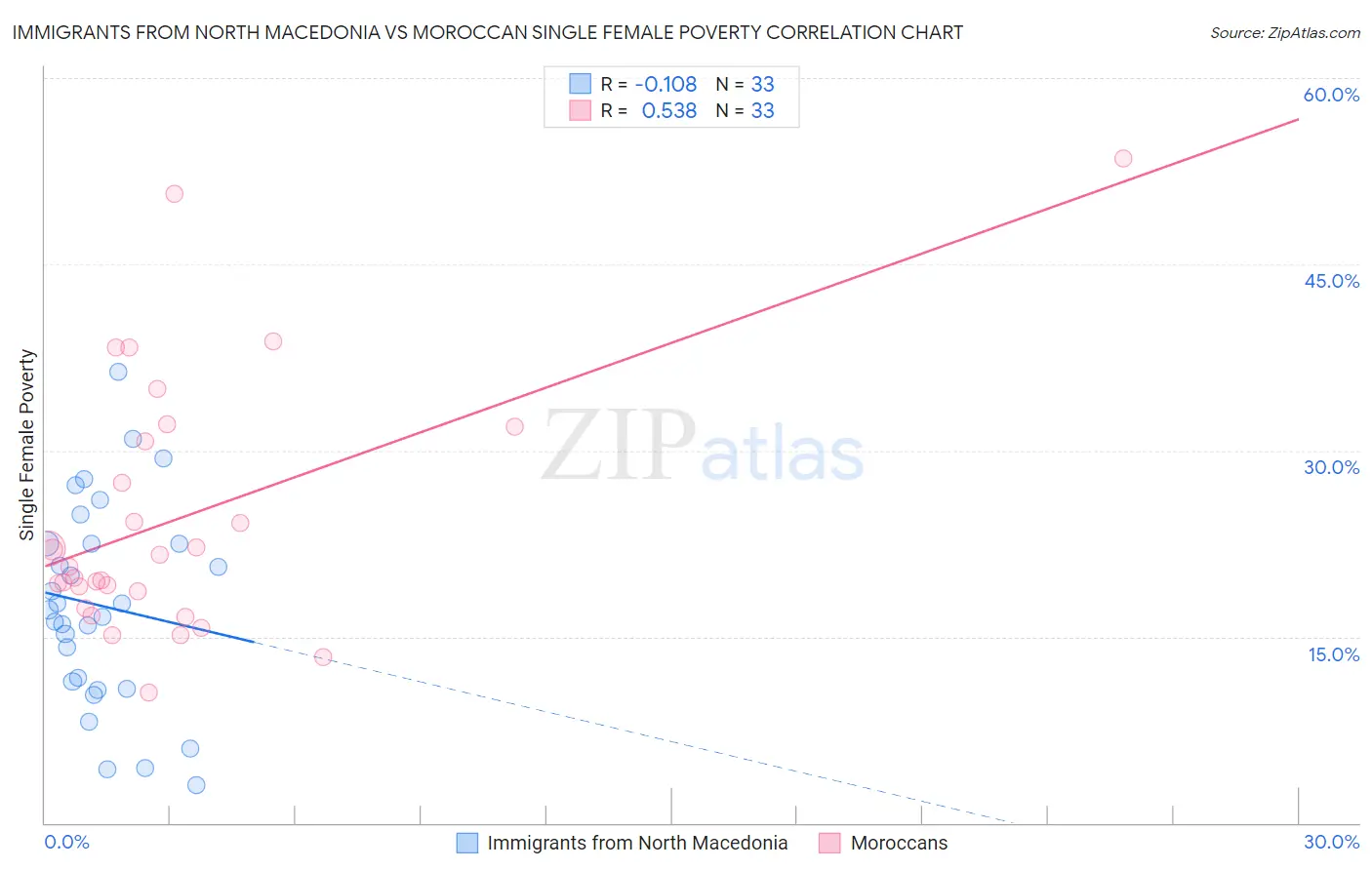 Immigrants from North Macedonia vs Moroccan Single Female Poverty