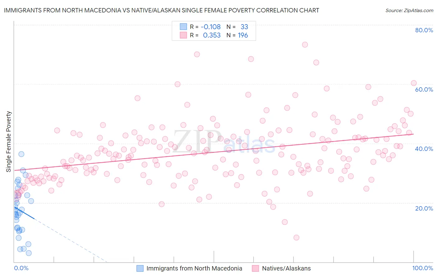 Immigrants from North Macedonia vs Native/Alaskan Single Female Poverty