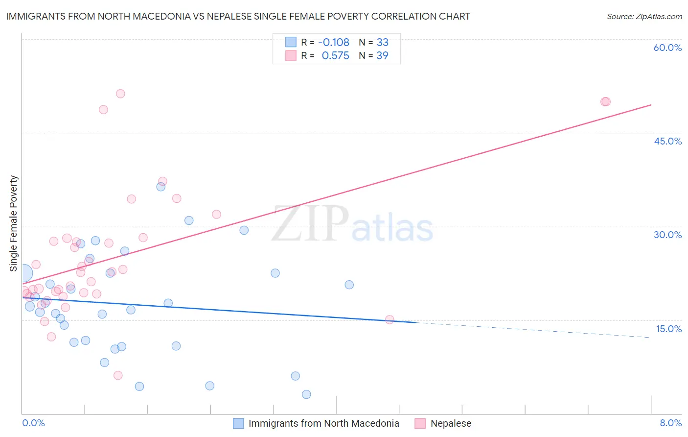 Immigrants from North Macedonia vs Nepalese Single Female Poverty