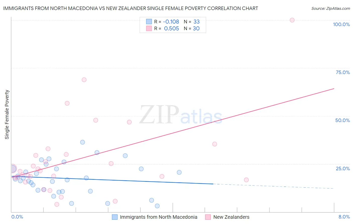 Immigrants from North Macedonia vs New Zealander Single Female Poverty