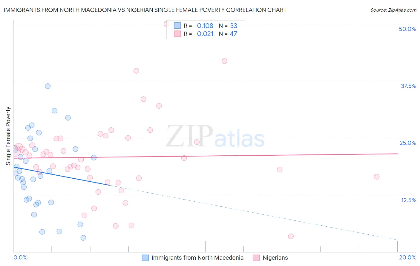 Immigrants from North Macedonia vs Nigerian Single Female Poverty