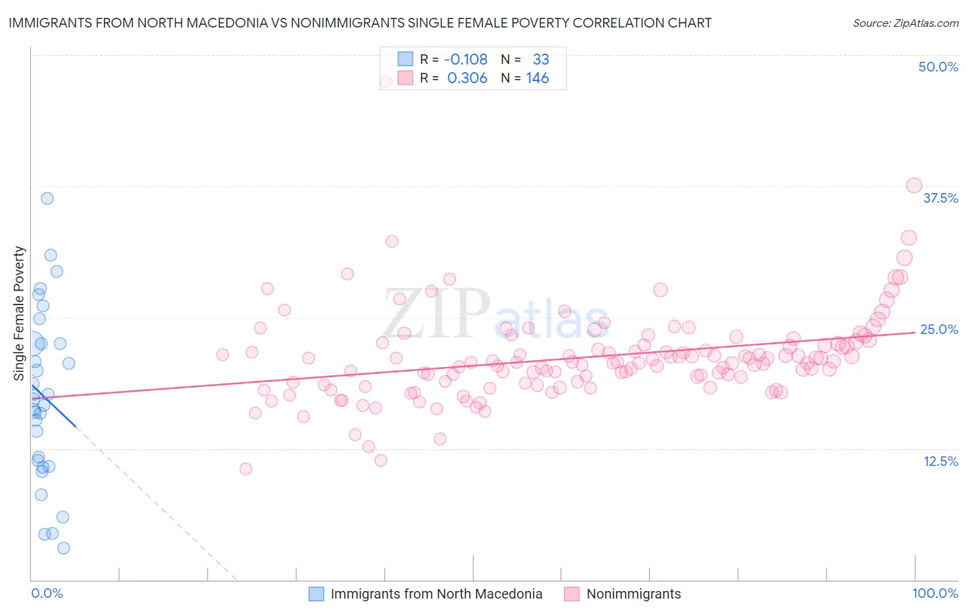 Immigrants from North Macedonia vs Nonimmigrants Single Female Poverty