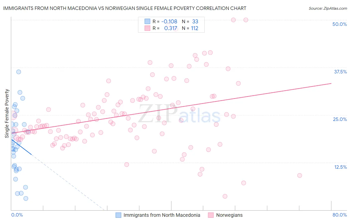 Immigrants from North Macedonia vs Norwegian Single Female Poverty