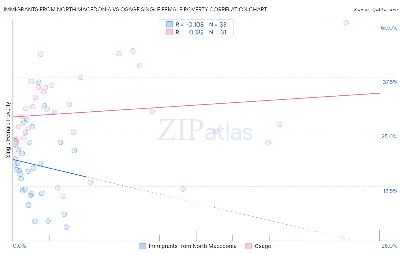 Immigrants from North Macedonia vs Osage Single Female Poverty