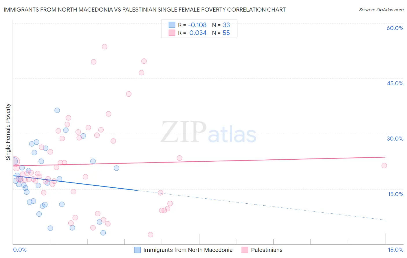 Immigrants from North Macedonia vs Palestinian Single Female Poverty