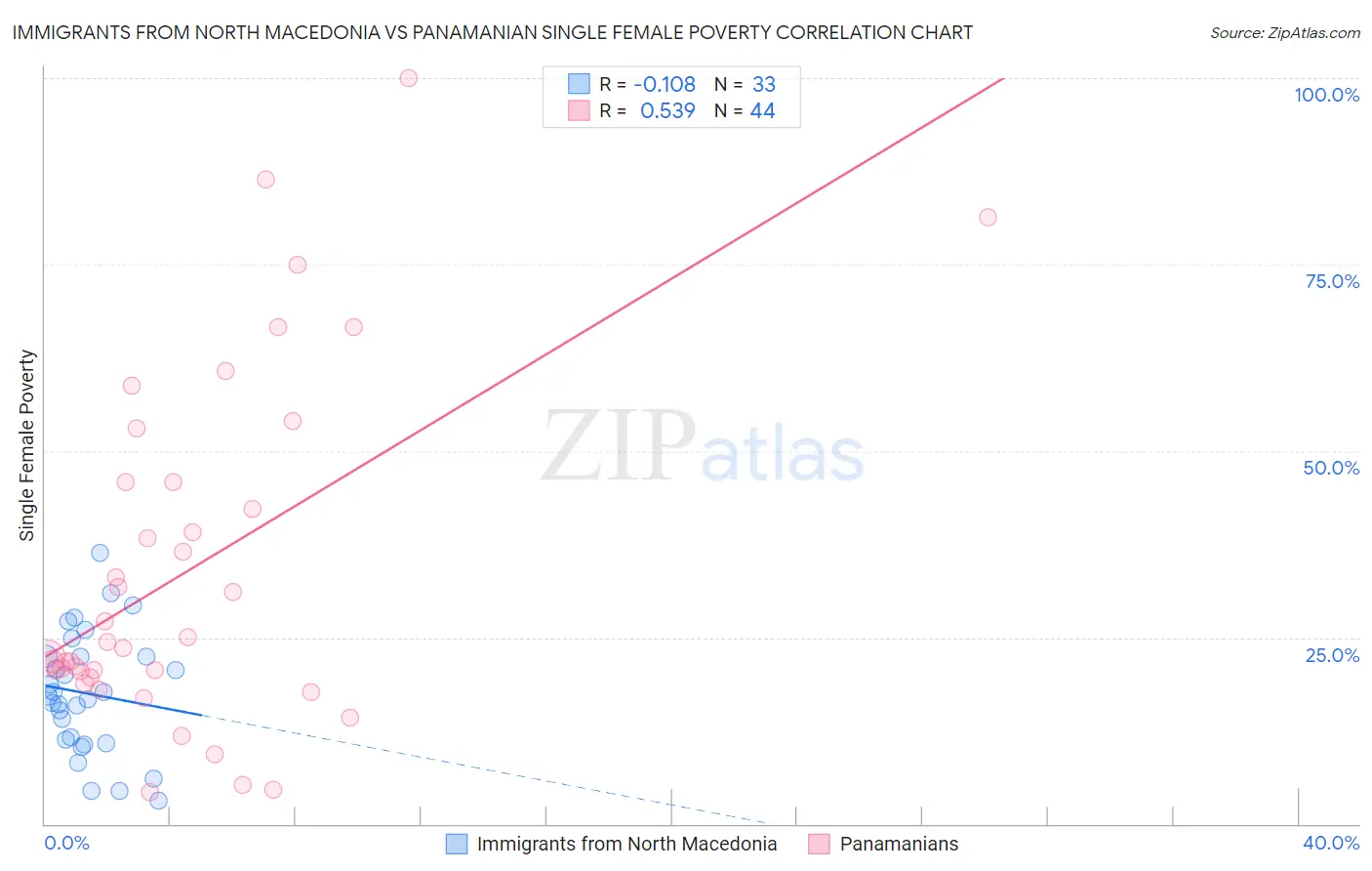 Immigrants from North Macedonia vs Panamanian Single Female Poverty