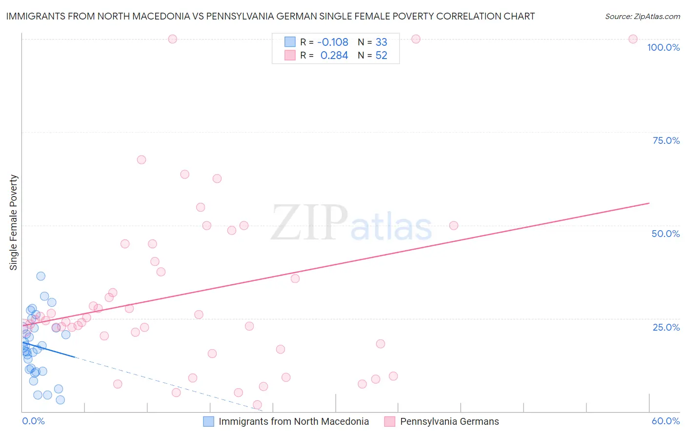 Immigrants from North Macedonia vs Pennsylvania German Single Female Poverty