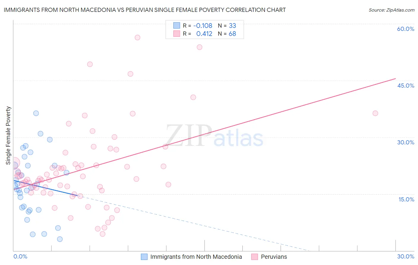 Immigrants from North Macedonia vs Peruvian Single Female Poverty