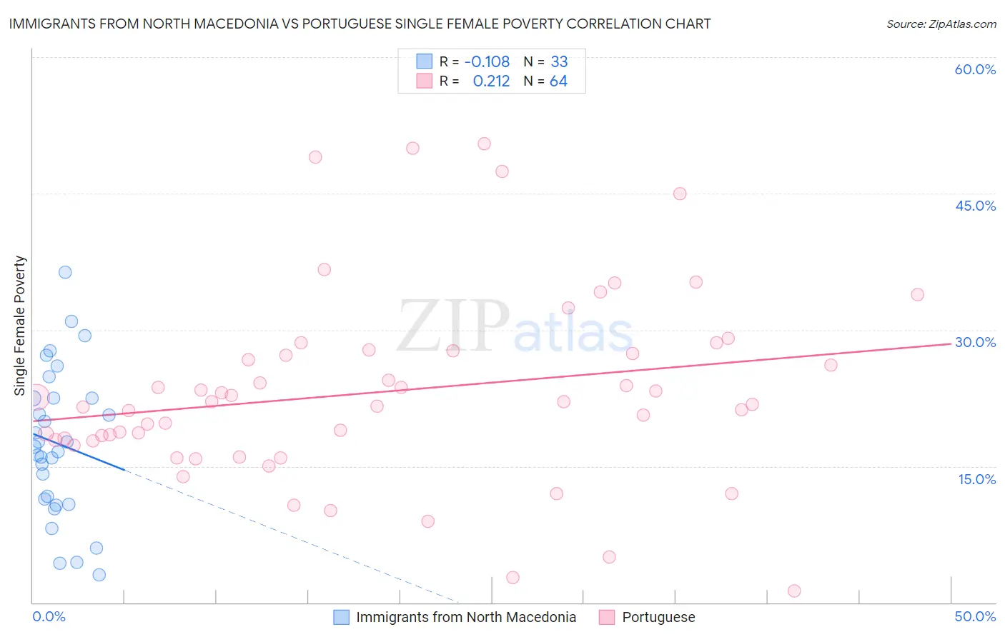 Immigrants from North Macedonia vs Portuguese Single Female Poverty
