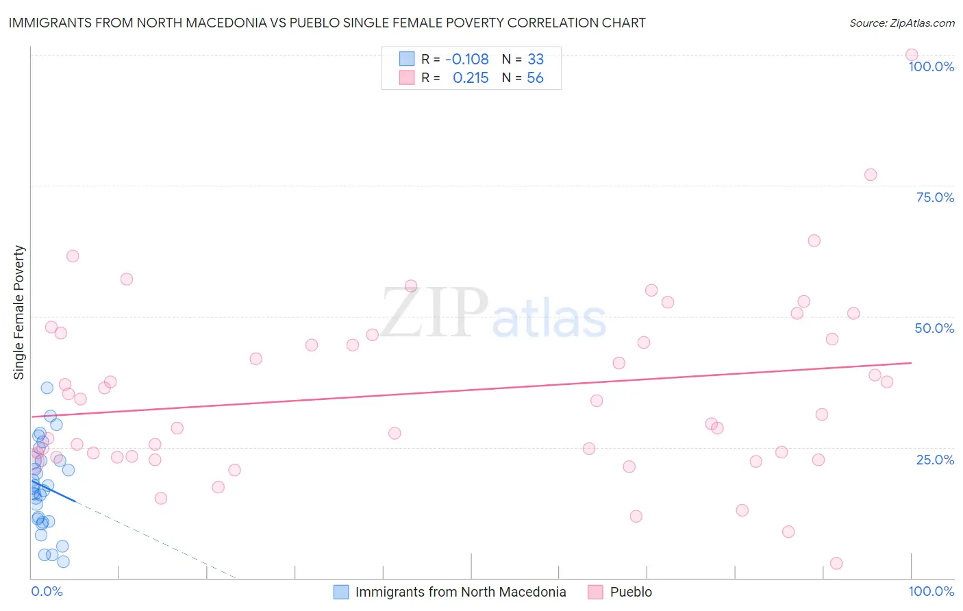 Immigrants from North Macedonia vs Pueblo Single Female Poverty