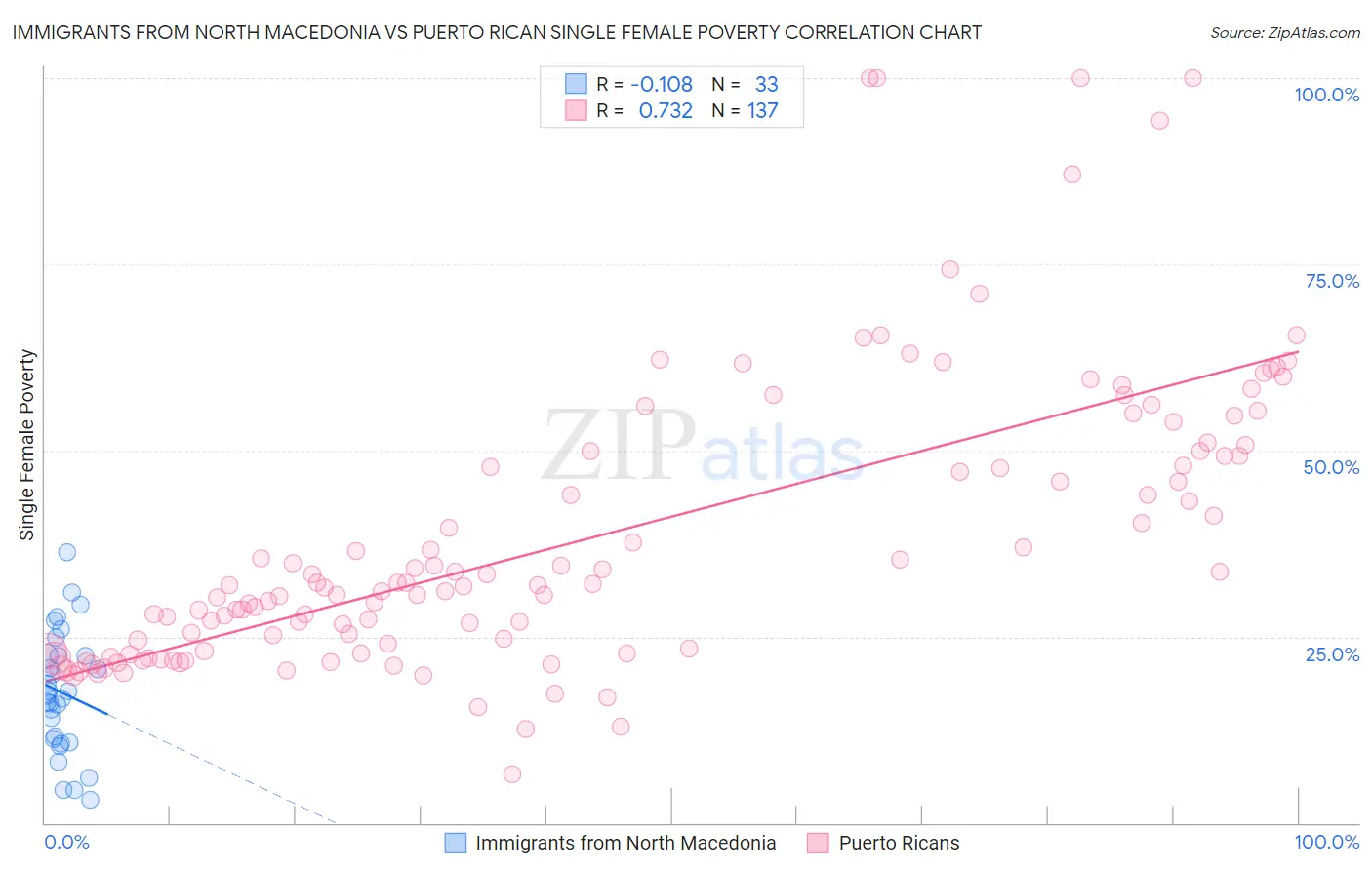 Immigrants from North Macedonia vs Puerto Rican Single Female Poverty