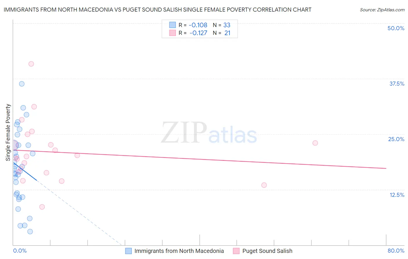 Immigrants from North Macedonia vs Puget Sound Salish Single Female Poverty