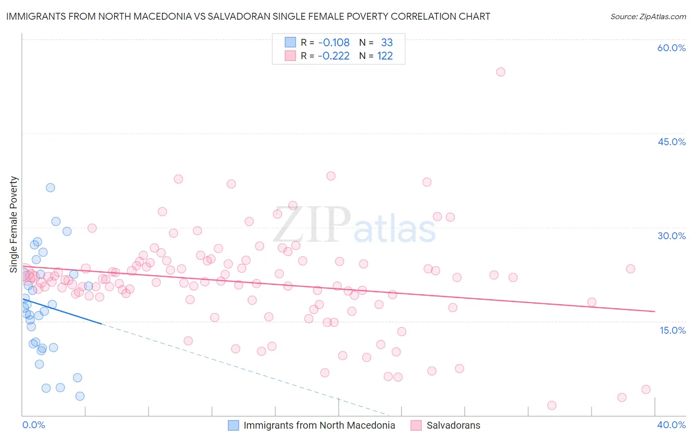 Immigrants from North Macedonia vs Salvadoran Single Female Poverty