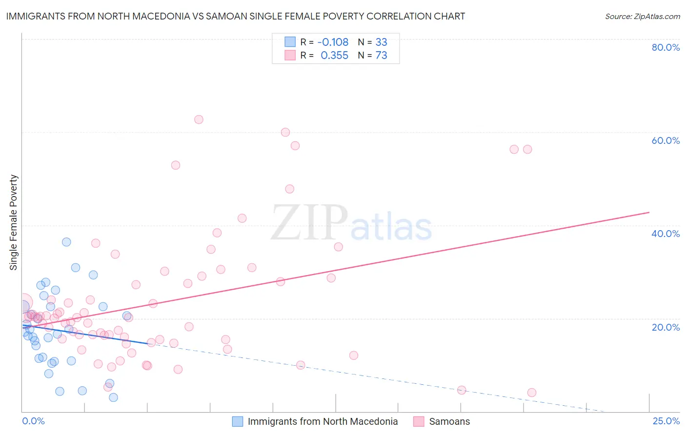 Immigrants from North Macedonia vs Samoan Single Female Poverty