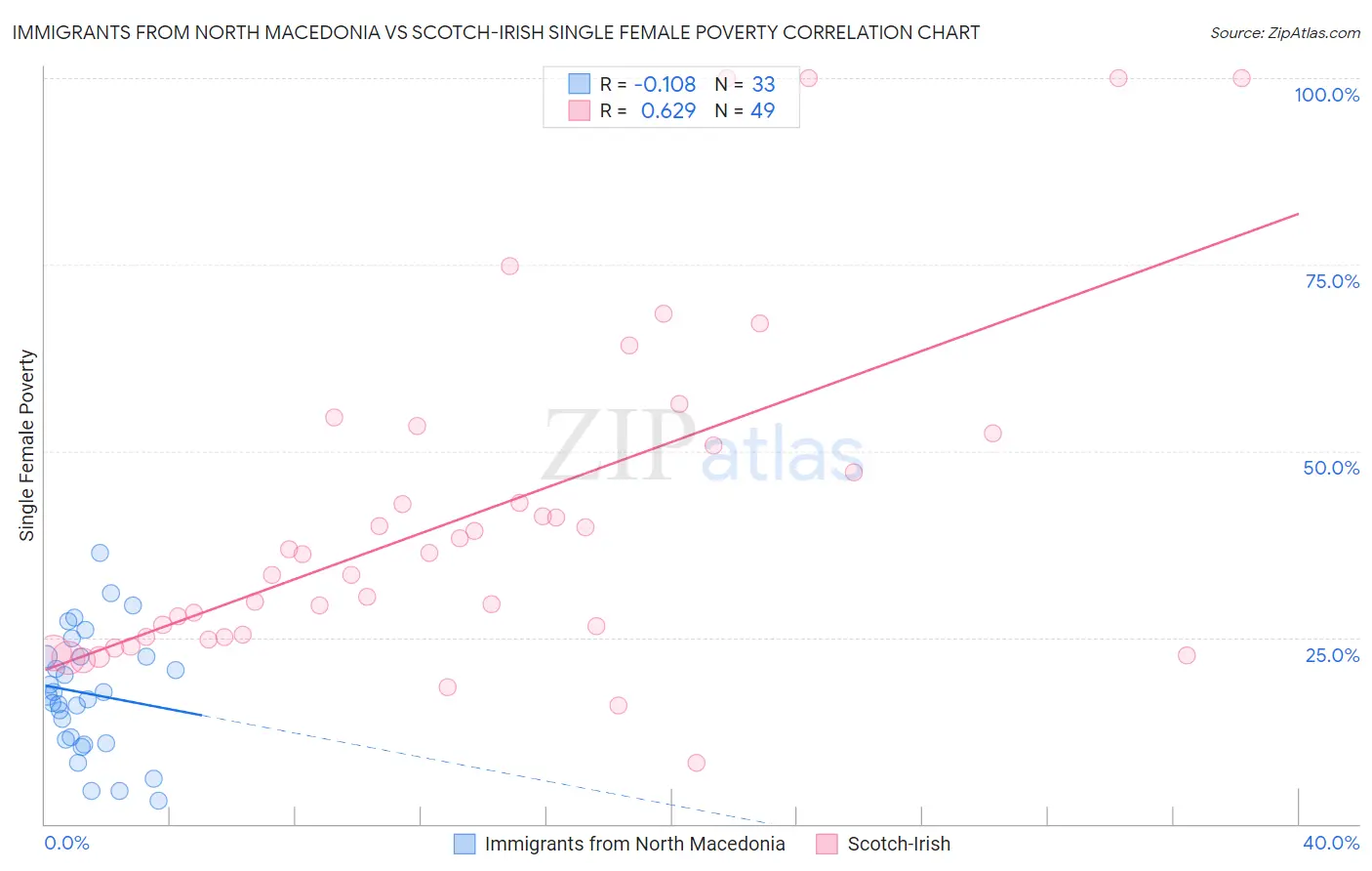 Immigrants from North Macedonia vs Scotch-Irish Single Female Poverty