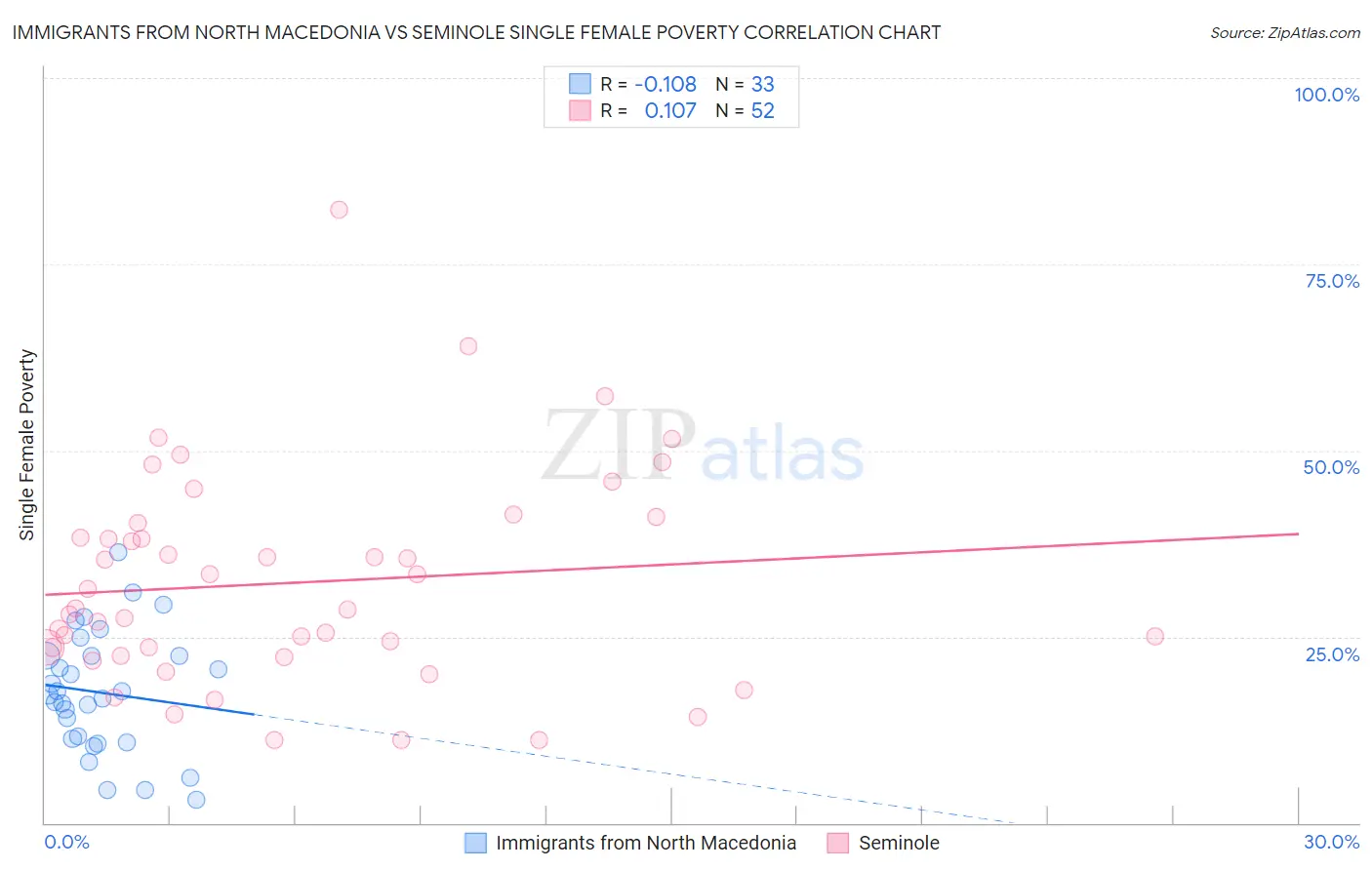 Immigrants from North Macedonia vs Seminole Single Female Poverty