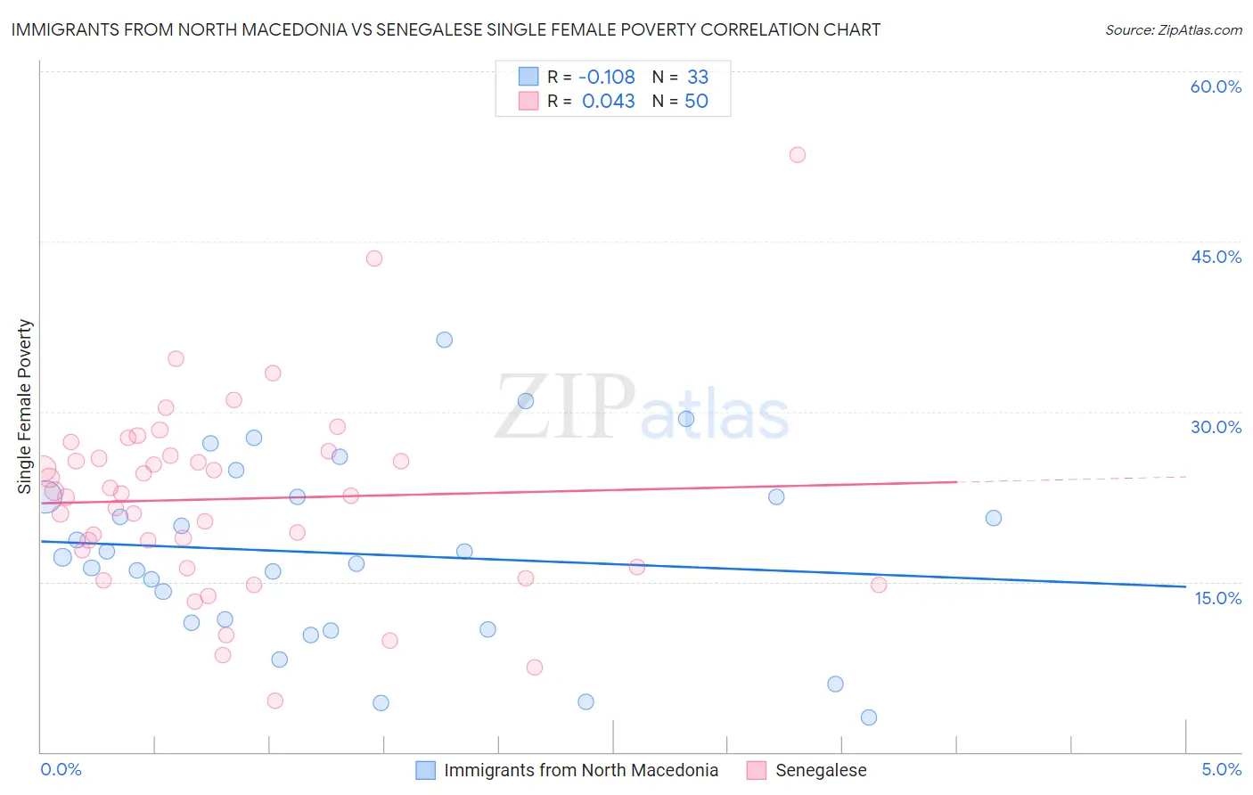 Immigrants from North Macedonia vs Senegalese Single Female Poverty