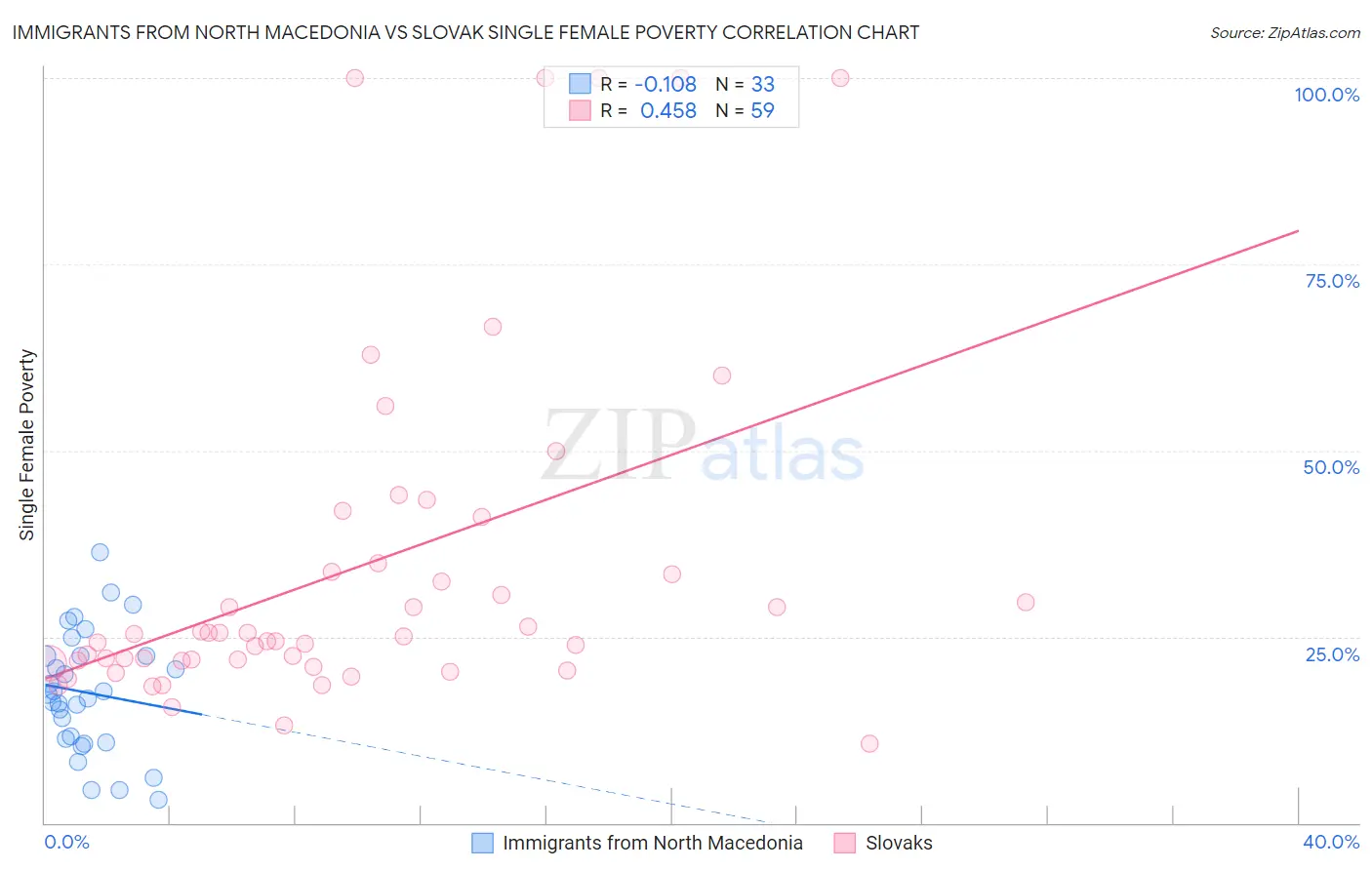 Immigrants from North Macedonia vs Slovak Single Female Poverty