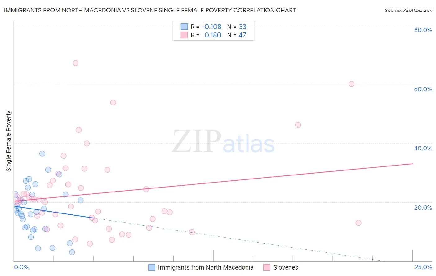 Immigrants from North Macedonia vs Slovene Single Female Poverty