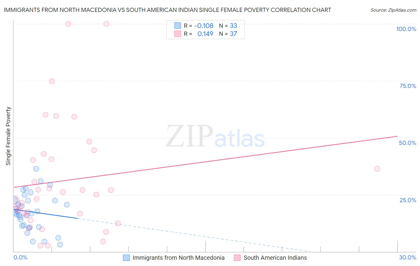 Immigrants from North Macedonia vs South American Indian Single Female Poverty