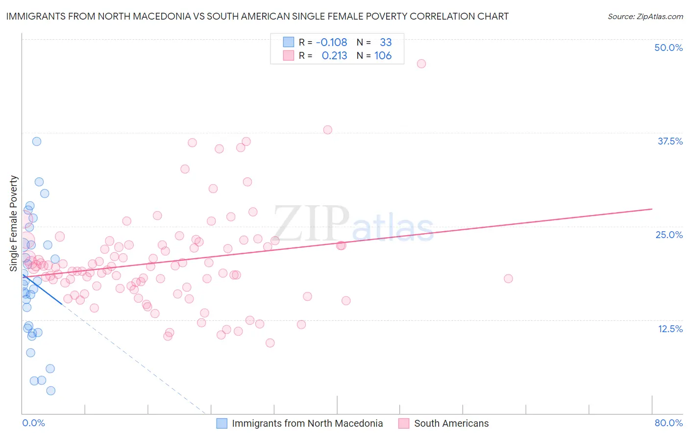 Immigrants from North Macedonia vs South American Single Female Poverty