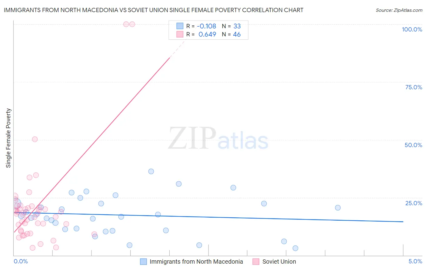 Immigrants from North Macedonia vs Soviet Union Single Female Poverty