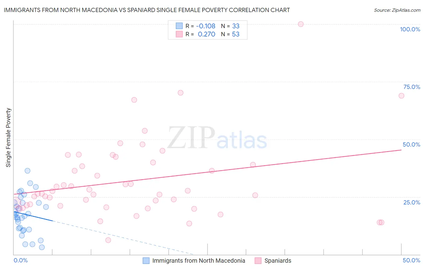 Immigrants from North Macedonia vs Spaniard Single Female Poverty