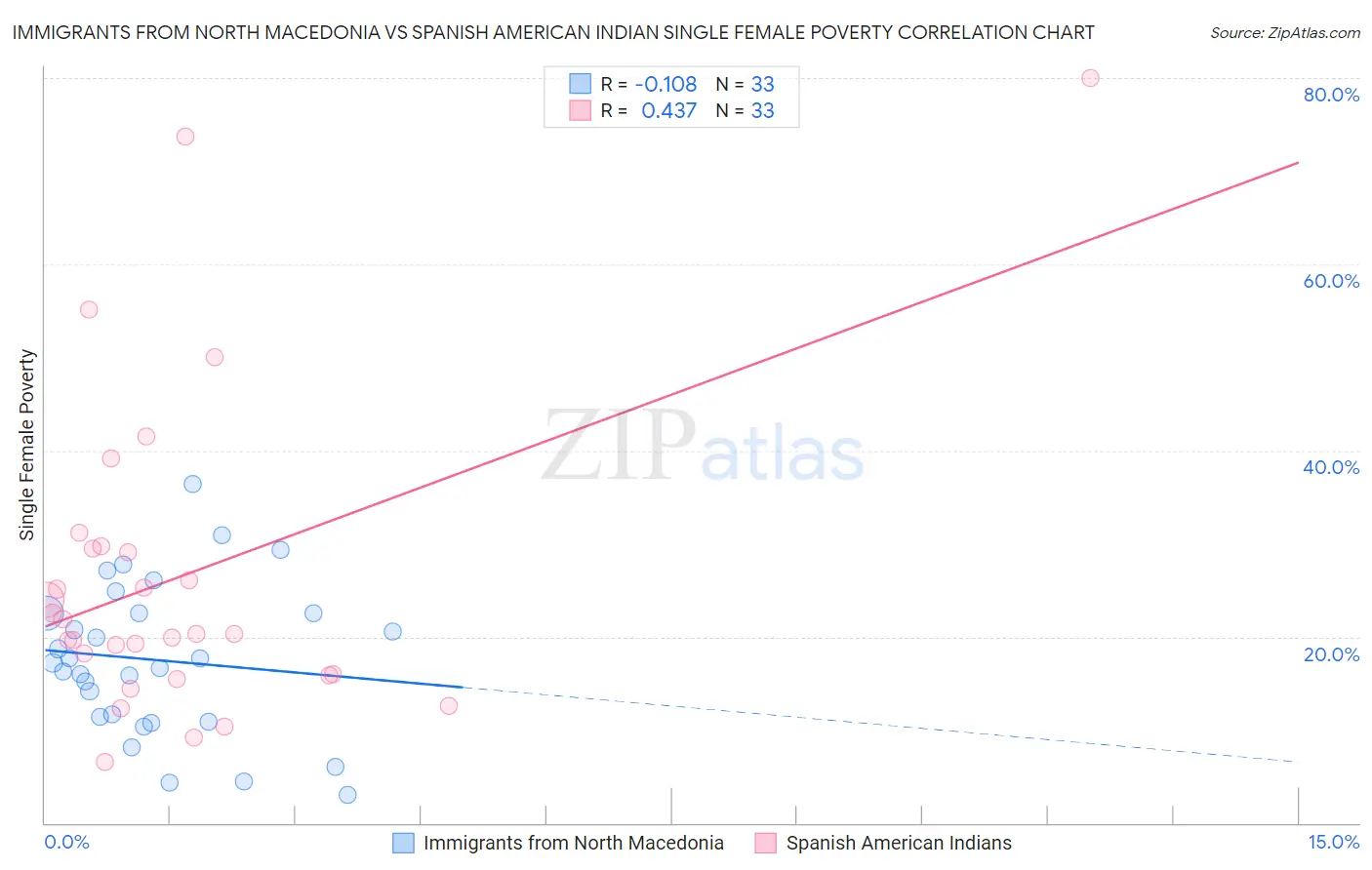 Immigrants from North Macedonia vs Spanish American Indian Single Female Poverty