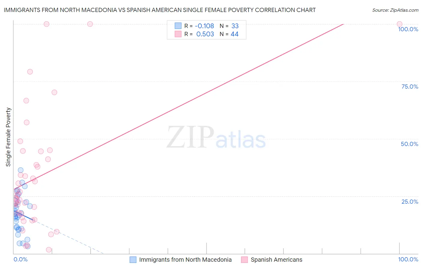 Immigrants from North Macedonia vs Spanish American Single Female Poverty