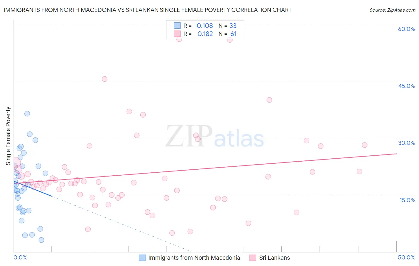 Immigrants from North Macedonia vs Sri Lankan Single Female Poverty