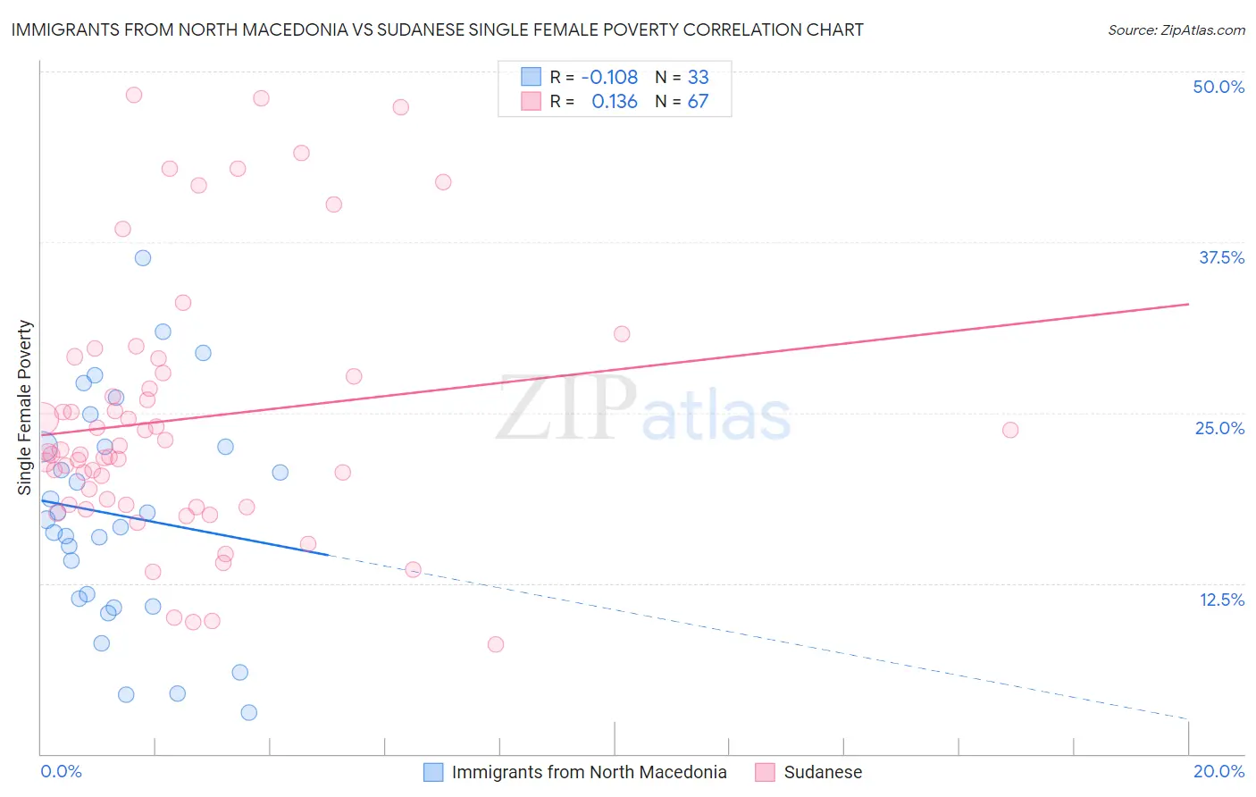 Immigrants from North Macedonia vs Sudanese Single Female Poverty