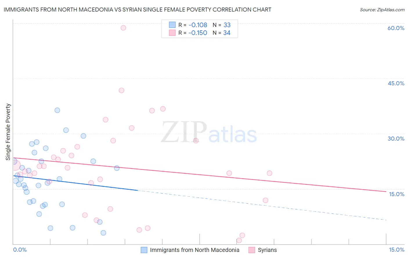 Immigrants from North Macedonia vs Syrian Single Female Poverty