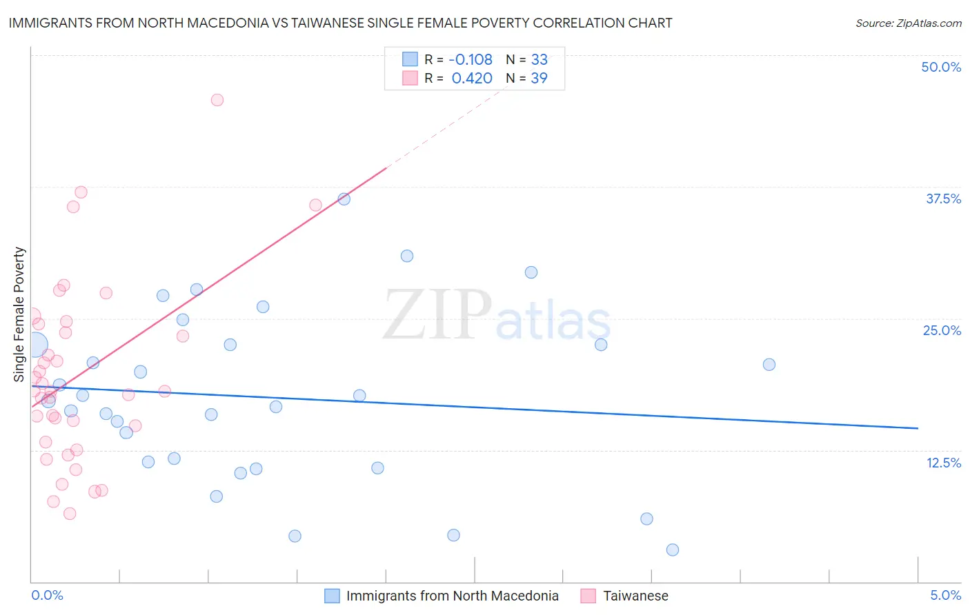 Immigrants from North Macedonia vs Taiwanese Single Female Poverty