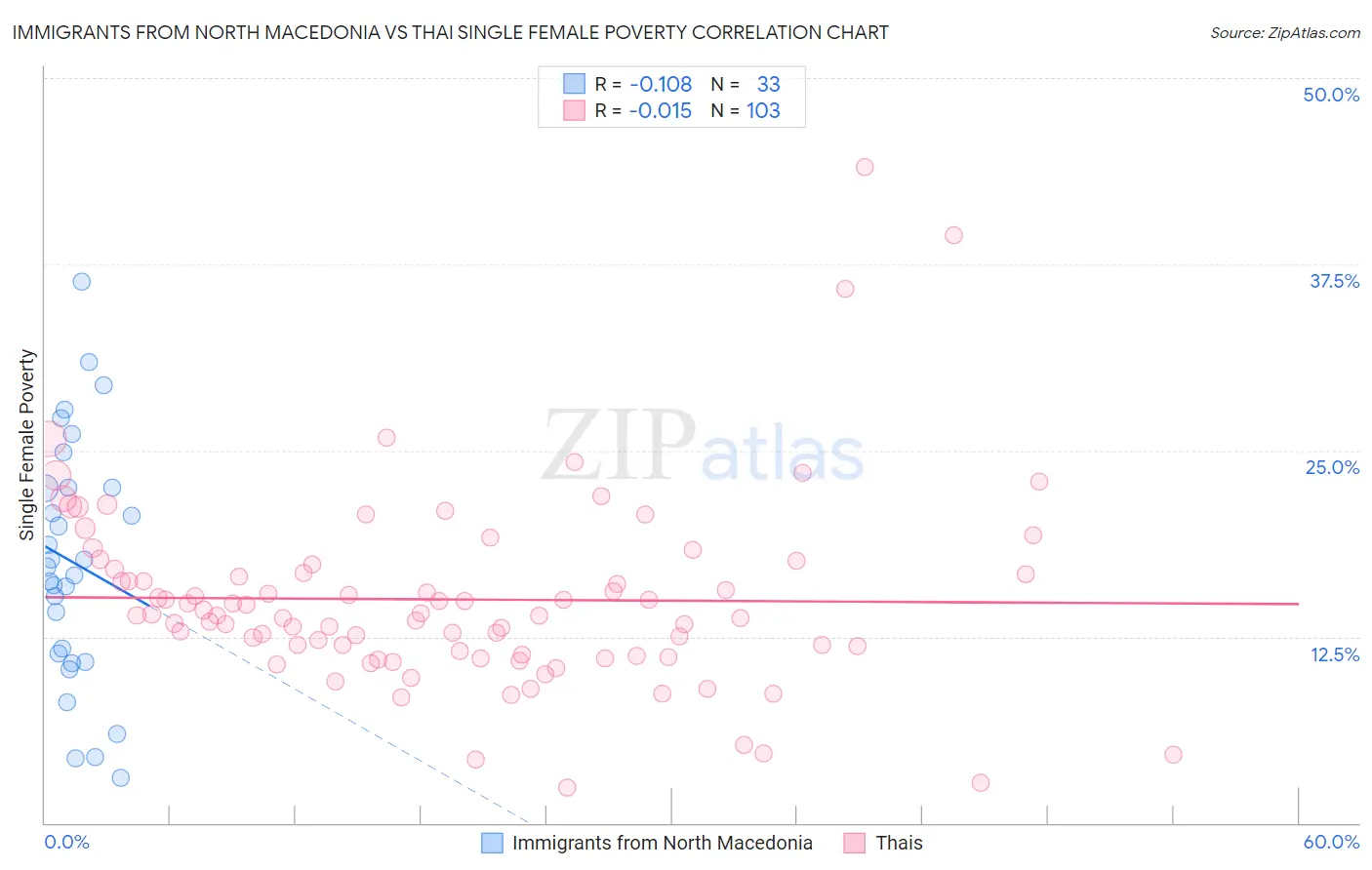 Immigrants from North Macedonia vs Thai Single Female Poverty