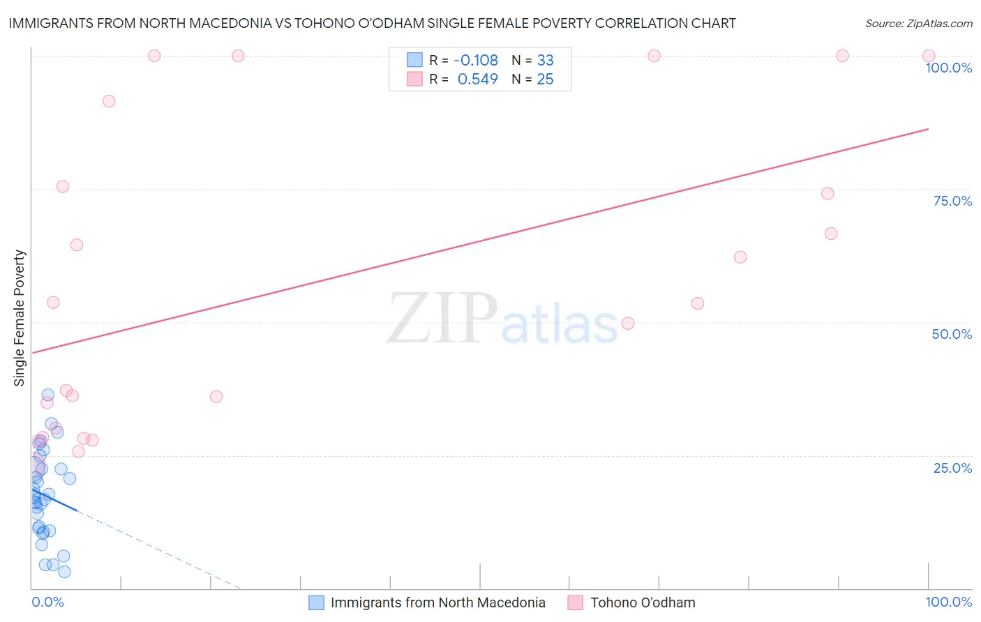 Immigrants from North Macedonia vs Tohono O'odham Single Female Poverty