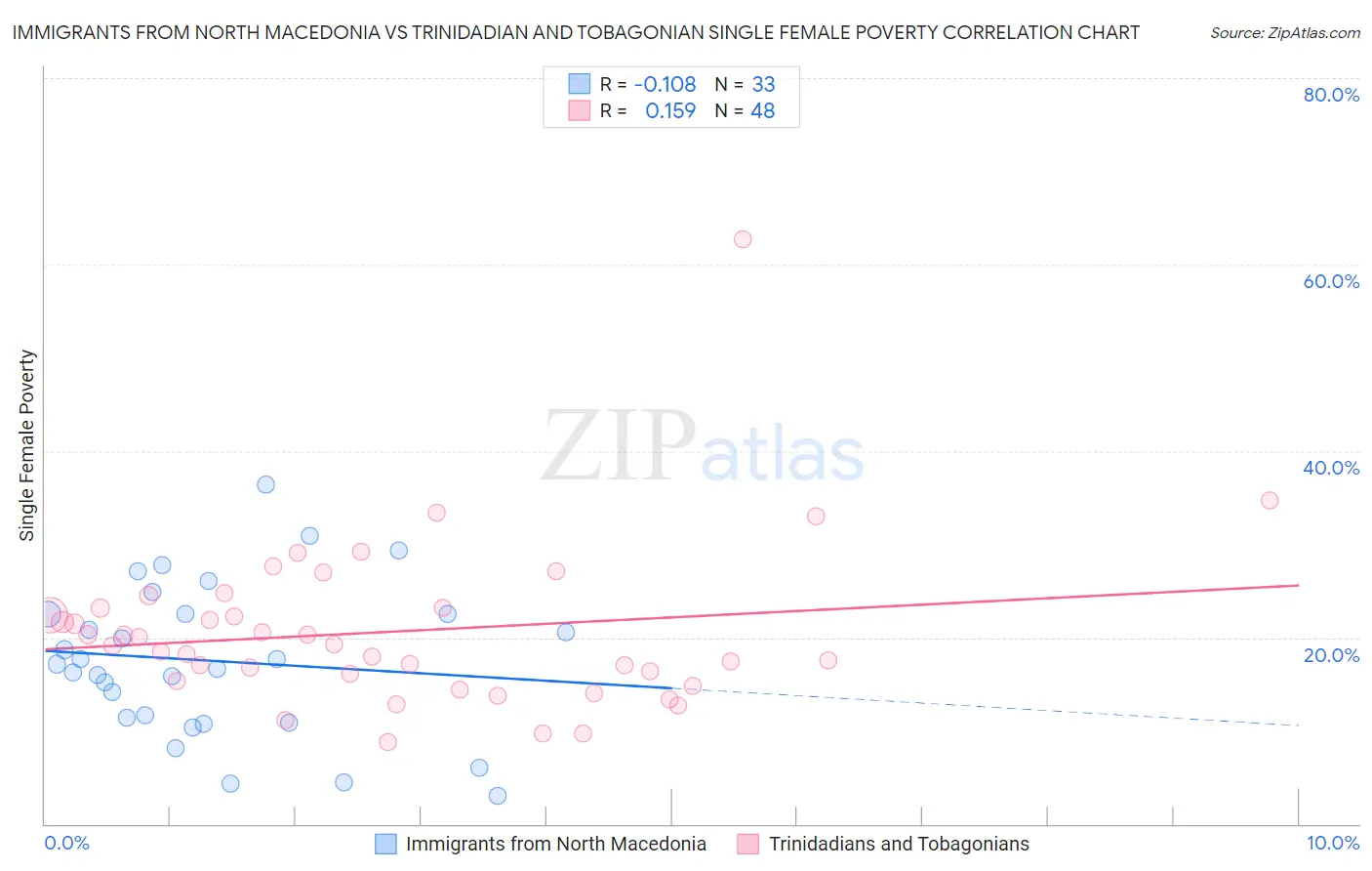 Immigrants from North Macedonia vs Trinidadian and Tobagonian Single Female Poverty