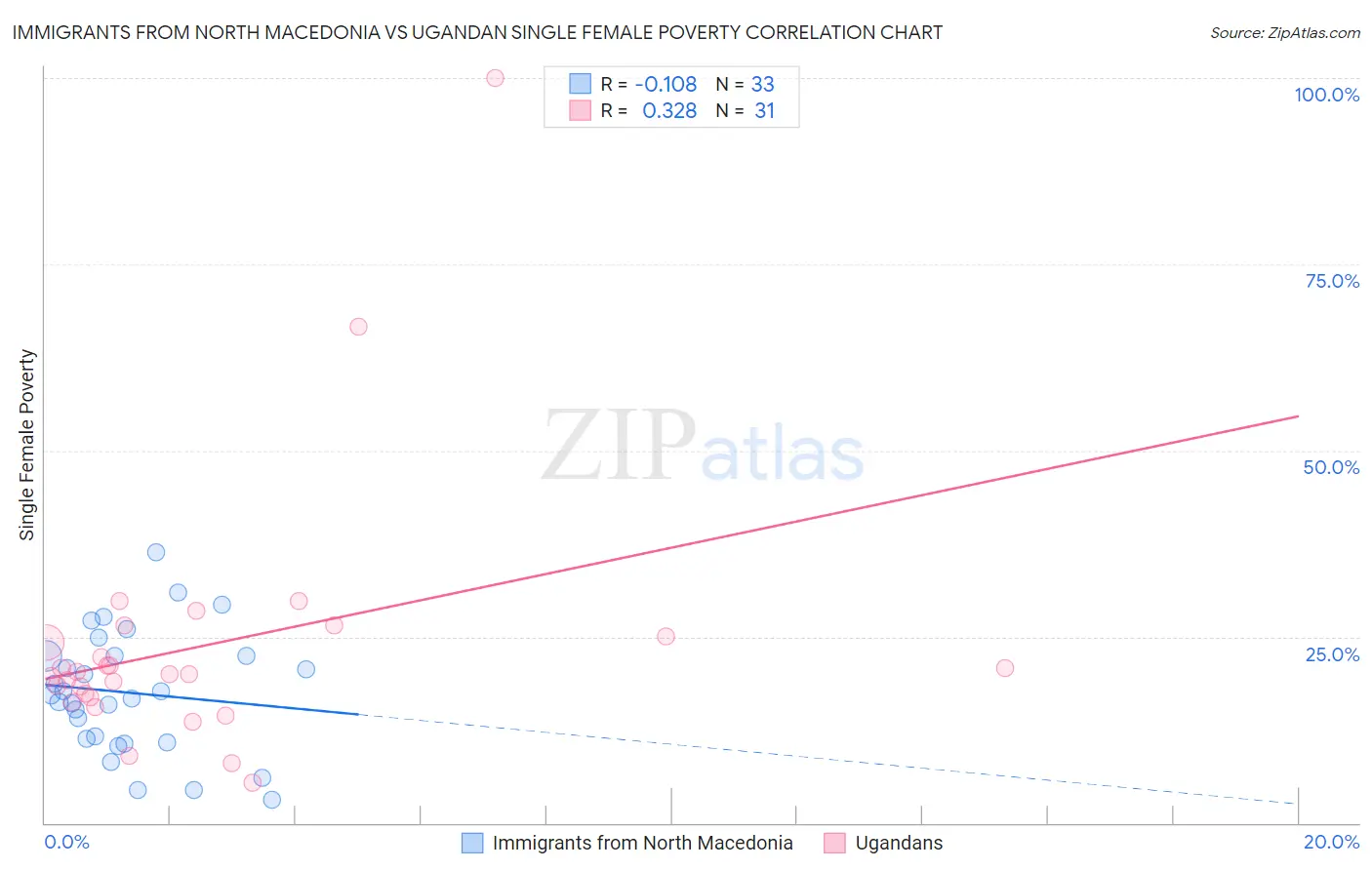 Immigrants from North Macedonia vs Ugandan Single Female Poverty