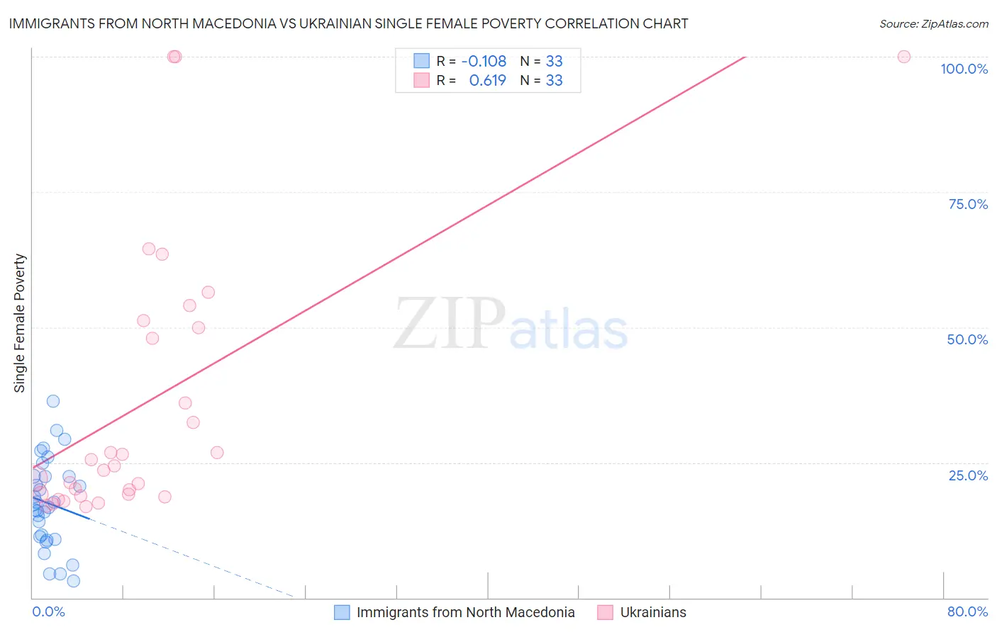 Immigrants from North Macedonia vs Ukrainian Single Female Poverty