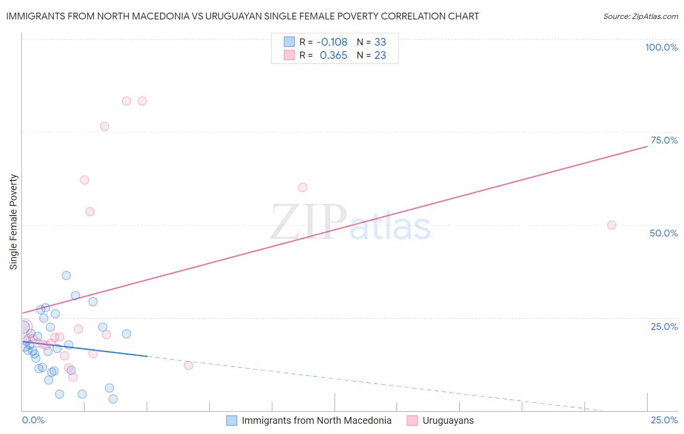 Immigrants from North Macedonia vs Uruguayan Single Female Poverty