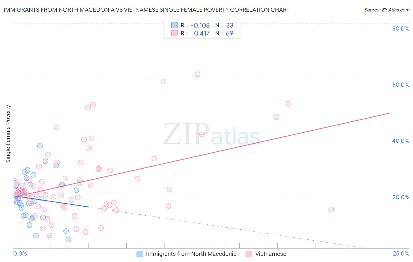 Immigrants from North Macedonia vs Vietnamese Single Female Poverty
