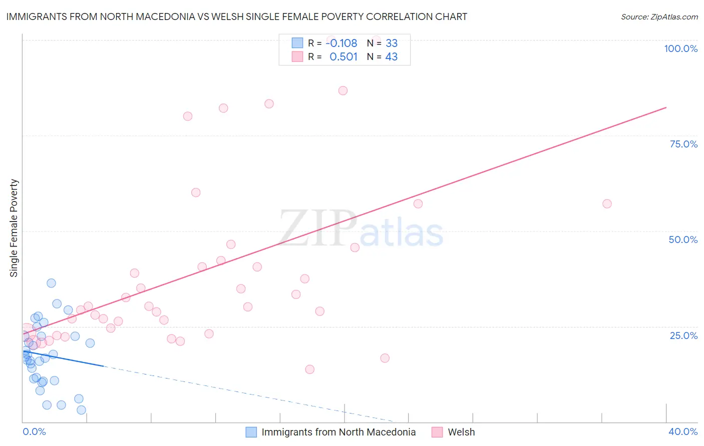 Immigrants from North Macedonia vs Welsh Single Female Poverty