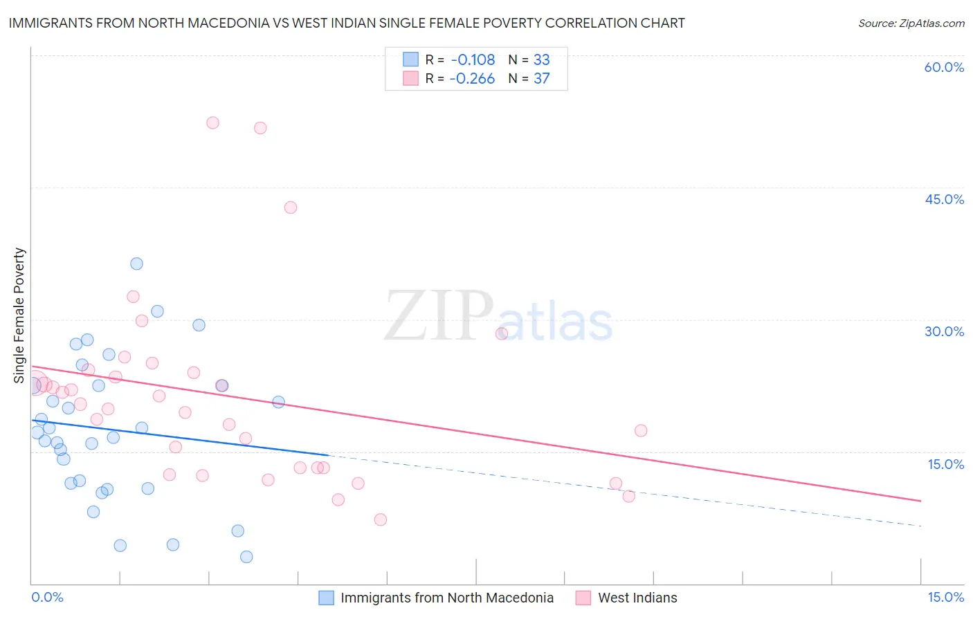 Immigrants from North Macedonia vs West Indian Single Female Poverty