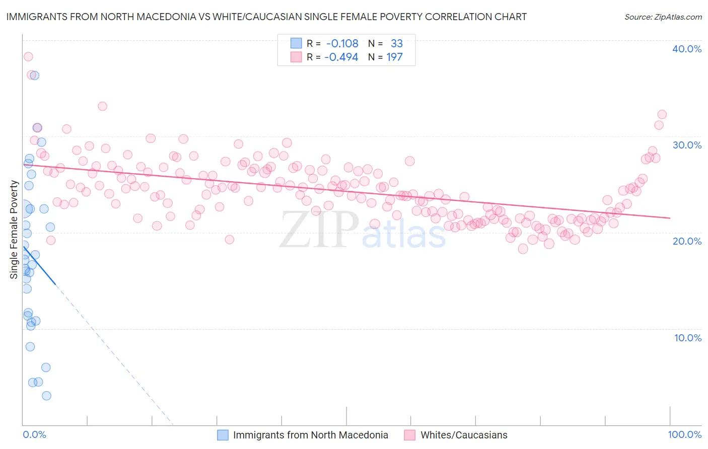 Immigrants from North Macedonia vs White/Caucasian Single Female Poverty