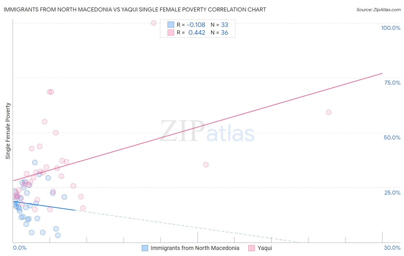 Immigrants from North Macedonia vs Yaqui Single Female Poverty